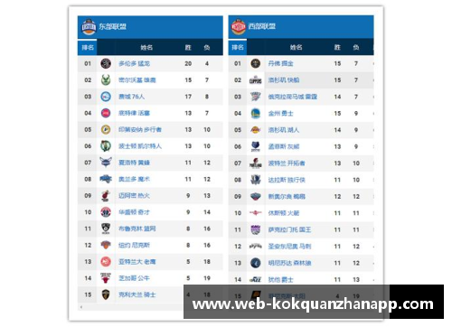 kok全站app官方app下载NBA东西部排名分析：东部猛龙独占鳌头，西部湖人群雄争霸 - 副本